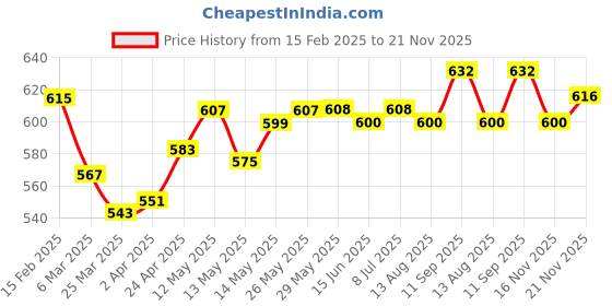 firstcry.com Babyhug Disney Single Jersey Knit Trunks with Mickey Mouse Graphics & Stripes Pack of 3 - White Green & Red babyhug disney Price History Graph from 15 Feb 2025 to 21 Nov 2025