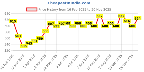 firstcry.com Babyhug Disney Single Jersey Knit Trunks with Mickey Mouse Graphics & Stripes Pack of 3 - White Green & Red babyhug disney Price History Graph from 16 Feb 2025 to 30 Nov 2025