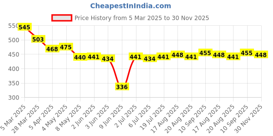 firstcry.com Babyhug Disney Single Jersey Knit Trunks with Stripes & Cars Print Pack Of 3 - Red White & Blue babyhug disney Price History Graph from 5 Mar 2025 to 30 Nov 2025