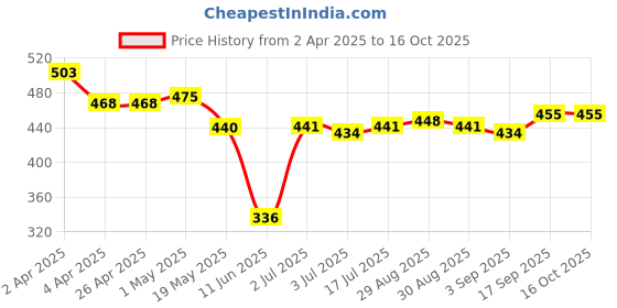 firstcry.com Babyhug Disney Single Jersey Knit Trunks with Stripes & Cars Print Pack Of 3 - Red White & Blue babyhug disney Price History Graph from 2 Apr 2025 to 16 Oct 2025