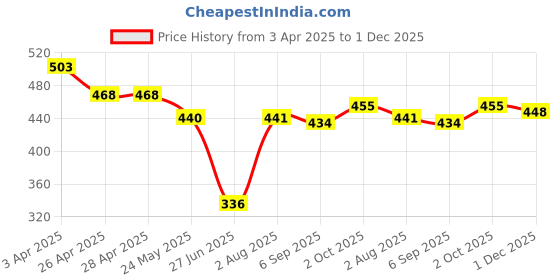 firstcry.com Babyhug Disney Single Jersey Knit Trunks with Stripes & Cars Print Pack Of 3 - Red White & Blue babyhug disney Price History Graph from 3 Apr 2025 to 1 Dec 2025