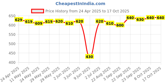 firstcry.com Babyhug Disney Single Jersey Knit Twofer Shirt With T-Shirt Car Print - Red & Blue babyhug disney Price History Graph from 24 Apr 2025 to 16 Oct 2025