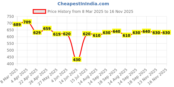 firstcry.com Babyhug Disney Single Jersey Knit Twofer Shirt With T-Shirt Car Print - Red & Blue babyhug disney Price History Graph from 8 Mar 2025 to 16 Nov 2025