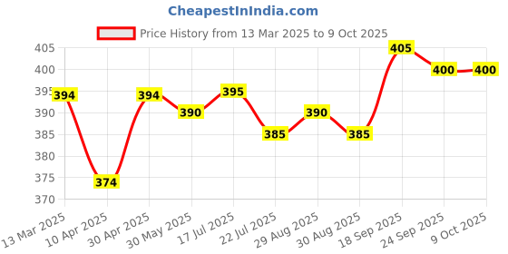 firstcry.com Babyhug Disney Single Jersey KnitBriefs with Striped & Mickey Mouse Print Pack of 3 - Multicolour babyhug disney Price History Graph from 13 Mar 2025 to 8 Oct 2025