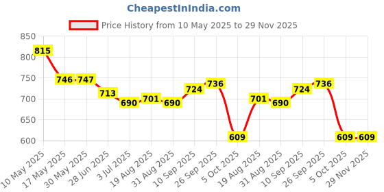 firstcry.com Babyhug Disney Single Jersey KnitFrill Sleeves T-ShirtAnd Dungaree Set And With Minnie Mouse Family Graphics - White & Yellow babyhug disney Price History Graph from 10 May 2025 to 29 Nov 2025