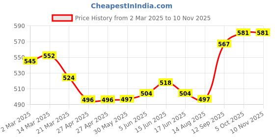 firstcry.com Babyhug Disney Single Jersey KnitFull Sleeve Night Suit with Mickey Mouse Graphics - Red babyhug disney Price History Graph from 2 Mar 2025 to 10 Nov 2025