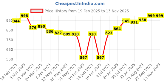 firstcry.com Babyhug Disney Single Jersey KnitFull Sleeves T-Shirt & Leggings Set With Minnie Mouse Graphics & Badge Detailing - Red babyhug disney Price History Graph from 19 Feb 2025 to 13 Nov 2025