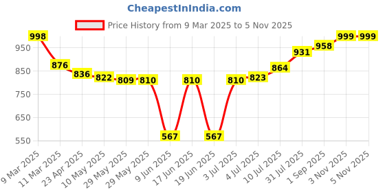 firstcry.com Babyhug Disney Single Jersey KnitFull Sleeves T-Shirt & Leggings Set With Minnie Mouse Graphics & Badge Detailing - Red babyhug disney Price History Graph from 9 Mar 2025 to 4 Nov 2025