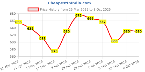 firstcry.com Babyhug Disney Single Jersey KnitHalf Raglan Sleeve Frock & Fanny Pack With Minnie Mouse Graphics And Foil Print Detailing - Navy Blue babyhug disney Price History Graph from 25 Mar 2025 to 8 Oct 2025