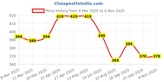 firstcry.com Babyhug Disney Single Jersey KnitHalf Sleeve Cut & Sew Top With Daisy Duck Graphic - Light.Green & Purple babyhug disney Price History Graph from 9 Mar 2025 to 3 Nov 2025