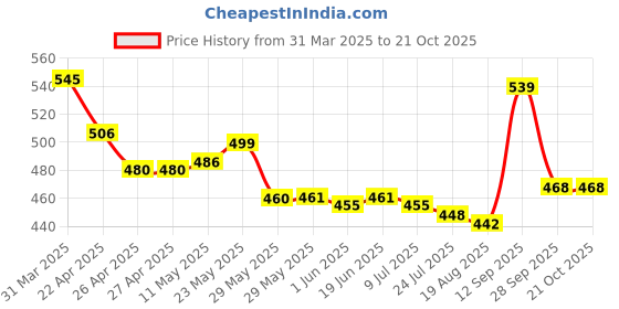 firstcry.com Babyhug Disney Single Jersey KnitHalf Sleeve Shorts Night Suit With Mickey Mouse Graphic - Red & White babyhug disney Price History Graph from 31 Mar 2025 to 20 Oct 2025