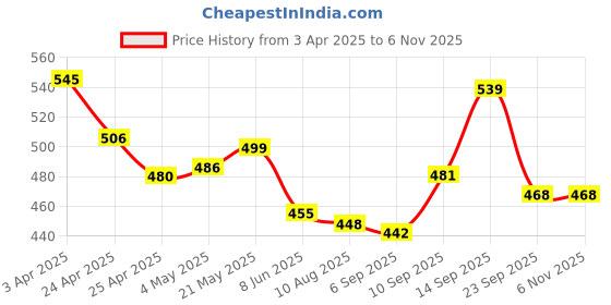 firstcry.com Babyhug Disney Single Jersey KnitHalf Sleeve Shorts Night Suit With Mickey Mouse Graphic - Red & White babyhug disney Price History Graph from 3 Apr 2025 to 6 Nov 2025