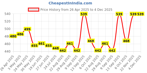 firstcry.com Babyhug Disney Single Jersey KnitHalf Sleeve Shorts Night Suit With Mickey Mouse Graphic - Red & White babyhug disney Price History Graph from 26 Apr 2025 to 4 Dec 2025