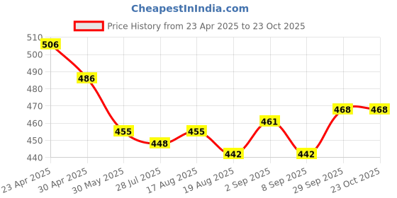 firstcry.com Babyhug Disney Single Jersey KnitHalf Sleeve Shorts Night Suit With Mickey Mouse Graphic - Red & White babyhug disney Price History Graph from 23 Apr 2025 to 23 Oct 2025