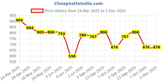 firstcry.com Babyhug Disney Single Jersey KnitHalf Sleeve T-Shirt And Dungaree Set With Mickey Mouse Graphic - Red& Blue babyhug disney Price History Graph from 24 Mar 2025 to 2 Dec 2025
