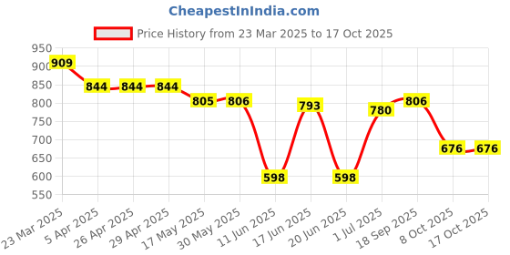 firstcry.com Babyhug Disney Single Jersey KnitHalf Sleeve T-Shirt And Dungaree Set With Mickey Mouse Graphic - Red& Blue babyhug disney Price History Graph from 23 Mar 2025 to 16 Oct 2025
