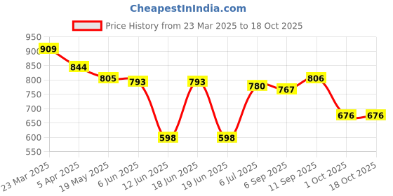 firstcry.com Babyhug Disney Single Jersey KnitHalf Sleeve T-Shirt And Dungaree Set With Mickey Mouse Graphic - Red& Blue babyhug disney Price History Graph from 23 Mar 2025 to 17 Oct 2025