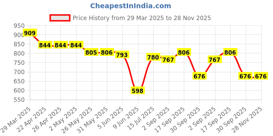 firstcry.com Babyhug Disney Single Jersey KnitHalf Sleeve T-Shirt And Dungaree Set With Mickey Mouse Graphic - Red& Blue babyhug disney Price History Graph from 29 Mar 2025 to 27 Nov 2025