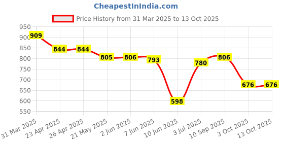 firstcry.com Babyhug Disney Single Jersey KnitHalf Sleeve T-Shirt And Dungaree Set With Mickey Mouse Graphic - Red& Blue babyhug disney Price History Graph from 31 Mar 2025 to 12 Oct 2025