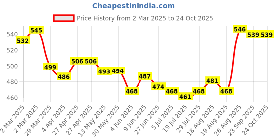 firstcry.com Babyhug Disney Single Jersey KnitHalf Sleeves Shorts Night Suit With 101 Dalmatians Print - Blue & White babyhug disney Price History Graph from 2 Mar 2025 to 22 Oct 2025