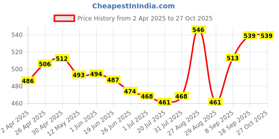 firstcry.com Babyhug Disney Single Jersey KnitHalf Sleeves Shorts Night Suit With 101 Dalmatians Print - Blue & White babyhug disney Price History Graph from 2 Apr 2025 to 26 Oct 2025