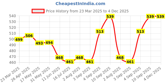 firstcry.com Babyhug Disney Single Jersey KnitHalf Sleeves Shorts Night Suit With 101 Dalmatians Print - Blue & White babyhug disney Price History Graph from 23 Mar 2025 to 4 Dec 2025