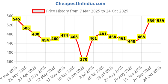 firstcry.com Babyhug Disney Single Jersey KnitHalf Sleeves Shorts Night Suit With Chip 'N Dale Print - Olive Green babyhug disney Price History Graph from 7 Mar 2025 to 23 Oct 2025