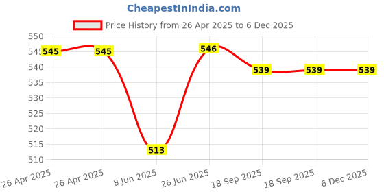 firstcry.com Babyhug Disney Single Jersey KnitHalf Sleeves Shorts Night Suit with Minnie Mouse Print - Maroon babyhug disney Price History Graph from 26 Apr 2025 to 6 Dec 2025