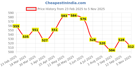 firstcry.com Babyhug Disney Single Jersey KnitSleeveless Vests With Mickey Mouse Grpahics Pack Of 3 - White Dark Green babyhug disney Price History Graph from 23 Feb 2025 to 5 Nov 2025