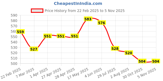 firstcry.com Babyhug Disney Single Jersey KnitSleeveless Vests With Mickey Mouse Grpahics Pack Of 3 - White Dark Green babyhug disney Price History Graph from 22 Feb 2025 to 3 Nov 2025