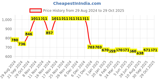 firstcry.com Babyhug Disney Single Jersey  Sleeveless T-Shirt & Shorts Set with Princess Graphics - Navy Blue & Pink babyhug disney Price History Graph from 29 Aug 2024 to 29 Oct 2025