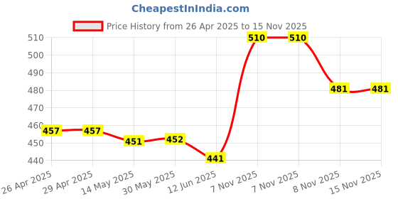 firstcry.com Babyhug Disney Single JerseyKnit Half Sleeves Short Set with Mickey Mouse Graphics - Green & Blue babyhug disney Price History Graph from 26 Apr 2025 to 15 Nov 2025