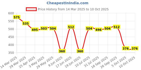 firstcry.com Babyhug Disney Singlet Sleeves Jumpsuit with Minnie Mouse Print babyhug disney Price History Graph from 14 Mar 2025 to 9 Oct 2025