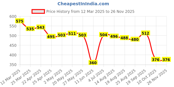 firstcry.com Babyhug Disney Singlet Sleeves Jumpsuit with Minnie Mouse Print babyhug disney Price History Graph from 12 Mar 2025 to 26 Nov 2025
