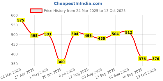 firstcry.com Babyhug Disney Singlet Sleeves Jumpsuit with Minnie Mouse Print babyhug disney Price History Graph from 24 Mar 2025 to 13 Oct 2025