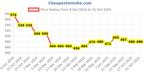 firstcry.com Babyhug Disney Singlet Sleeves Slips with Polka Dots & Minnie Mouse Print Pack of 3 - Pink Purple & Green babyhug disney Price History Graph from 9 Oct 2024 to 31 Oct 2025