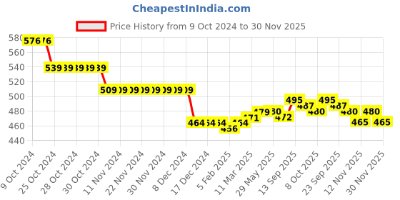 firstcry.com Babyhug Disney Singlet Sleeves Slips with Polka Dots & Minnie Mouse Print Pack of 3 - Pink Purple & Green babyhug disney Price History Graph from 9 Oct 2024 to 30 Nov 2025