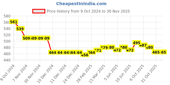 firstcry.com Babyhug Disney Singlet Sleeves Slips with Polka Dots & Minnie Mouse Print Pack of 3 - Pink Purple & Green babyhug disney Price History Graph from 9 Oct 2024 to 29 Nov 2025