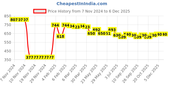 firstcry.com Babyhug Disney Sleeveless Frock Style V Cut Swimsuit With Marie Print - Yellow babyhug disney Price History Graph from 7 Nov 2024 to 5 Dec 2025