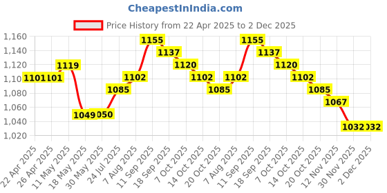 firstcry.com Babyhug Disney Sleeveless Party Dress With Disney Princess Applique Graphics And Ombre Effect - Pink & Light Blue babyhug disney Price History Graph from 22 Apr 2025 to 2 Dec 2025
