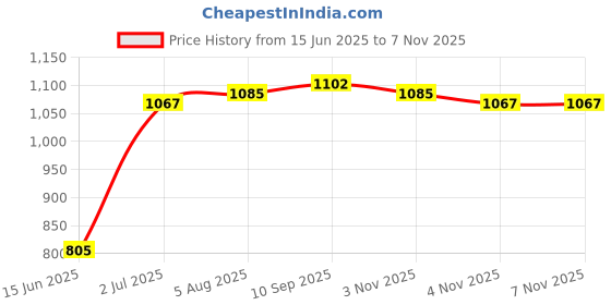 firstcry.com Babyhug Disney Sleeveless Party Dress With Disney Princess Applique Graphics And Ombre Effect - Pink & Light Blue babyhug disney Price History Graph from 15 Jun 2025 to 6 Nov 2025