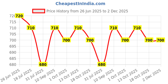 firstcry.com Babyhug Disney Sleeveless V Cut Swimsuit With Frill Detailing And Minnie Mouse Print - Multicolour babyhug disney Price History Graph from 26 Jun 2025 to 2 Dec 2025
