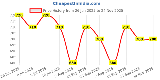 firstcry.com Babyhug Disney Sleeveless V Cut Swimsuit With Frill Detailing And Minnie Mouse Print - Multicolour babyhug disney Price History Graph from 26 Jun 2025 to 23 Nov 2025