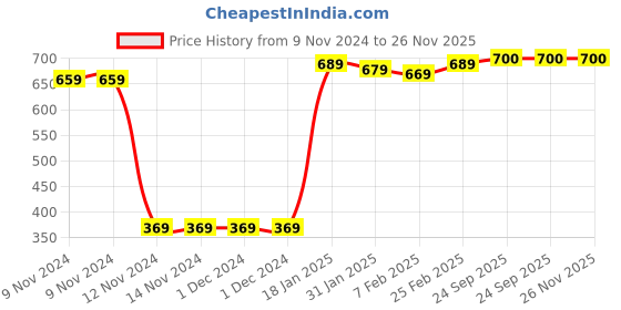 firstcry.com Babyhug Disney Sleeveless V Cut Swimsuit with Frill Detailing Minnie Mouse Print - Red babyhug disney Price History Graph from 9 Nov 2024 to 26 Nov 2025
