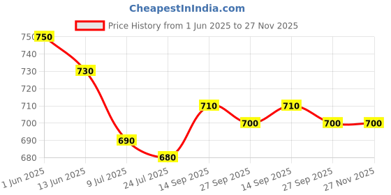 firstcry.com Babyhug Disney Sleeveless V Cut Swimsuit With Minnie Mouse And Family Print & Bow Applique - White babyhug disney Price History Graph from 1 Jun 2025 to 27 Nov 2025