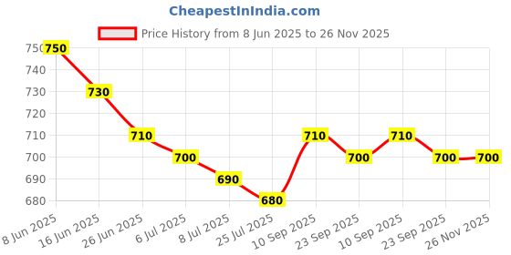firstcry.com Babyhug Disney Sleeveless V Cut Swimsuit With Minnie Mouse And Family Print & Bow Applique - White babyhug disney Price History Graph from 8 Jun 2025 to 25 Nov 2025