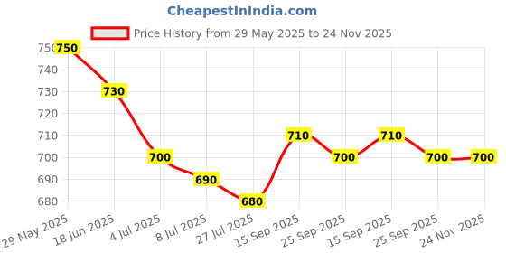 firstcry.com Babyhug Disney Sleeveless V Cut Swimsuit With Minnie Mouse And Family Print & Bow Applique - White babyhug disney Price History Graph from 29 May 2025 to 23 Nov 2025