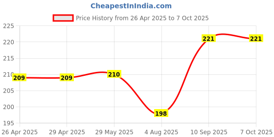 firstcry.com Babyhug Disney Soft Ball With Loops with Minnie Mouse Print - Pink babyhug disney Price History Graph from 26 Apr 2025 to 7 Oct 2025