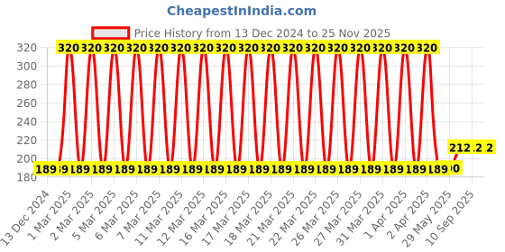 firstcry.com Babyhug Disney Soft Minnie Mouse Squeaker Baby Rattle - Pink babyhug disney Price History Graph from 13 Dec 2024 to 24 Nov 2025
