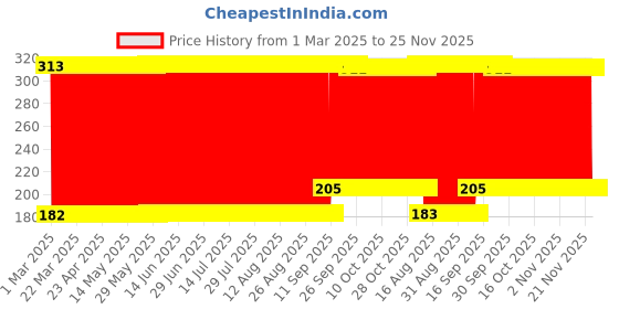 firstcry.com Babyhug Disney Soft Pooh Squeaker Baby Rattle - Blue & Yellow babyhug disney Price History Graph from 1 Mar 2025 to 25 Nov 2025